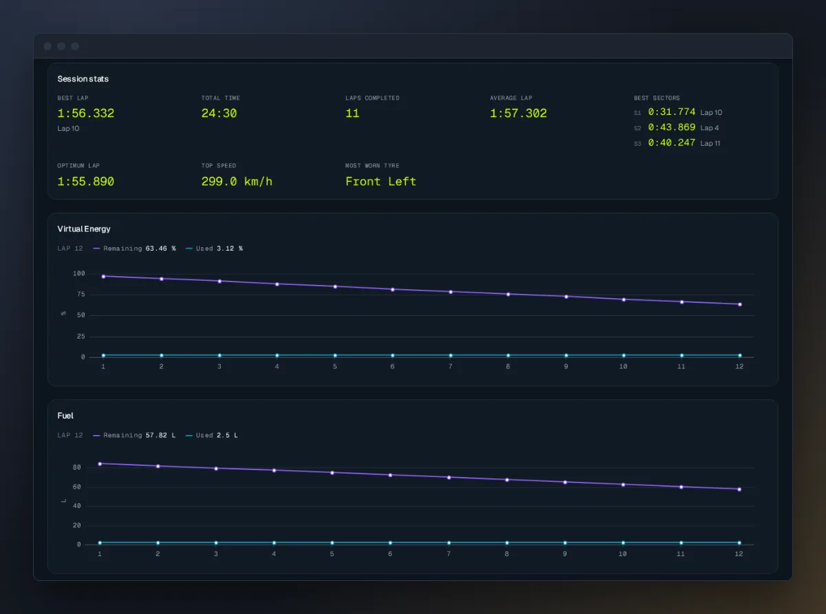 Session overview with session stats and per-lap virtual energy and fuel charts